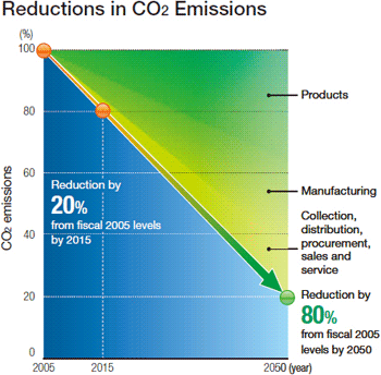chart showing KMHA goals for reduction of co2
