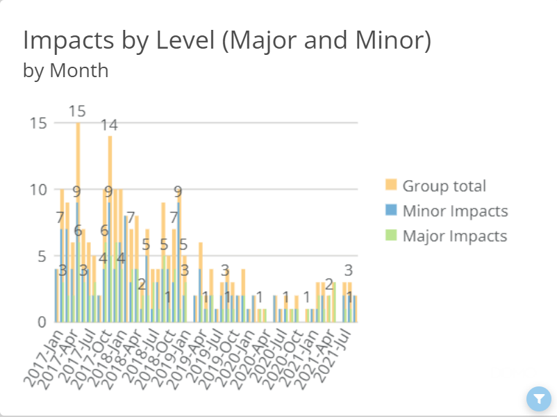 chart of impacts for DMOS