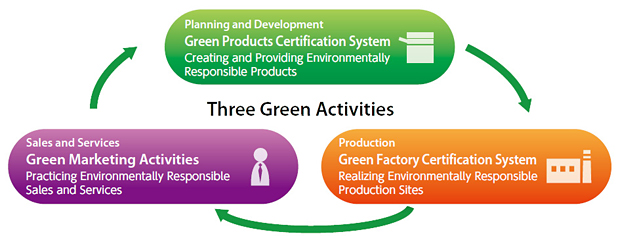 chart showing the KMHA three green activites