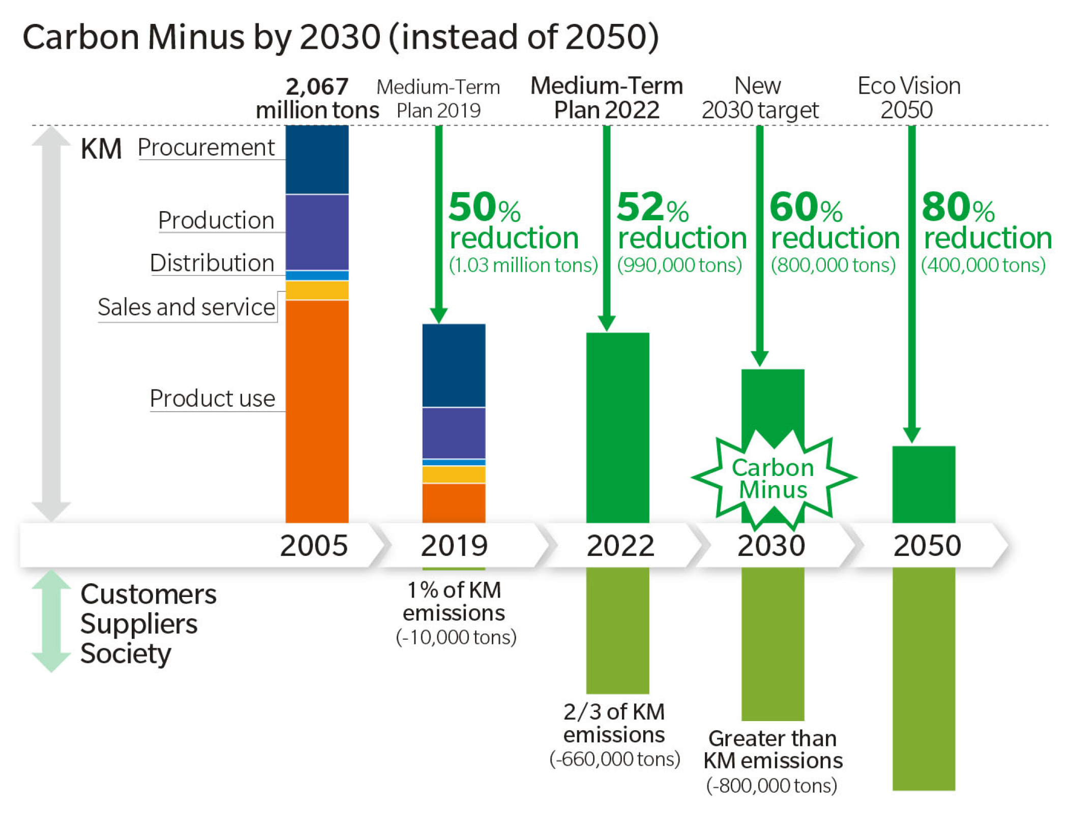 chart showing KMHA carbon goal to be carbon negative by 2030