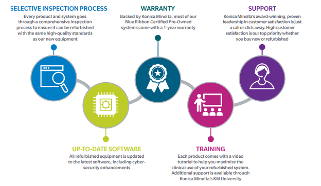 BLUEribbon Certified Pre-Owned Imaging Equipment goes through a rigorous process