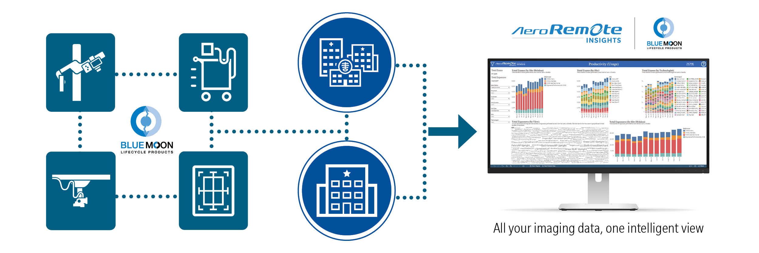 An infographic image showing the integration of tools into AeroRemote Insights